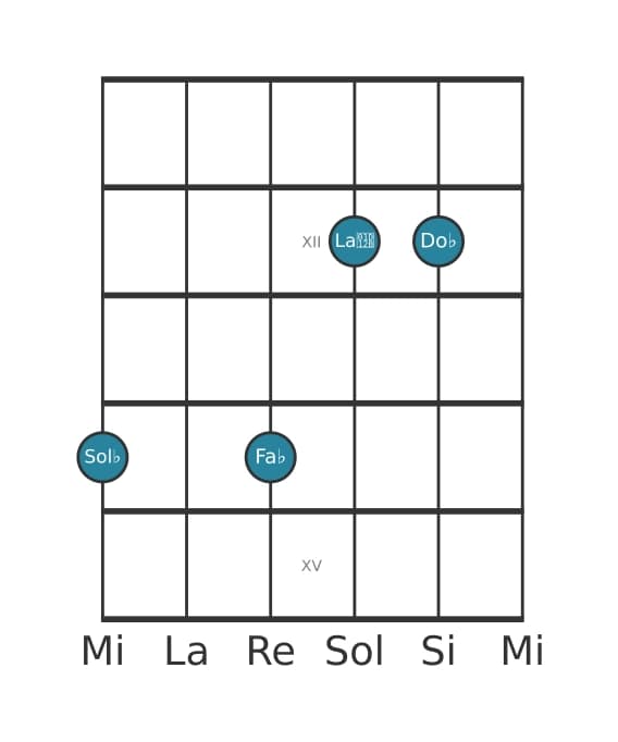 Voix de guitare #1 de l'accord Sol bemol Onzième dominante bémol neuvième