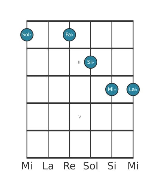 Voix de guitare #0 de l'accord Sol bemol Treizième dominante sans quinte