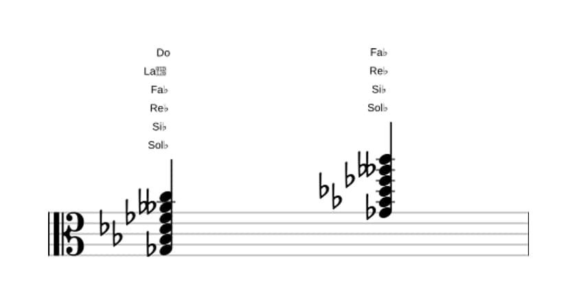 Partition de Sol bemol Sept bemol neuvième diès onzième en trois octaves (3)