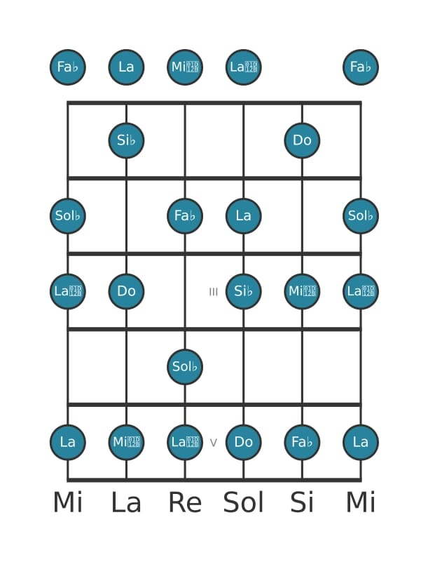 Gamme de guitare pour Sol bemol Altérée en position 0