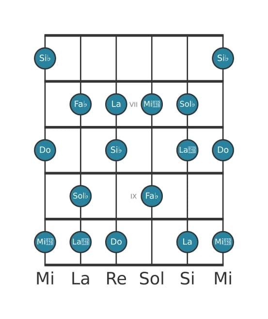 Gamme de guitare pour Sol bemol Altérée en position 5