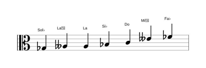 Partitions de la gamme Sol bemol Altérée en trois octaves (3)