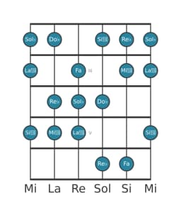 Gamme de guitare pour Sol bemol Balinais en position 1