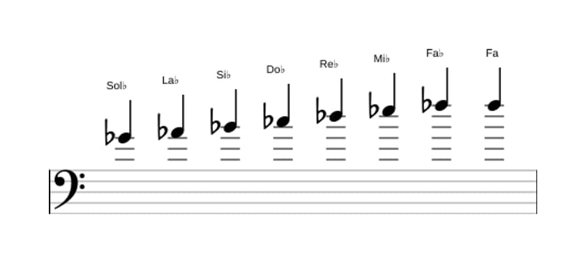 Partitions de la gamme Sol bemol Bebop en trois octaves (4)