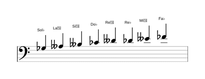Partitions de la gamme Sol bemol Bebop locrien en trois octaves (3)