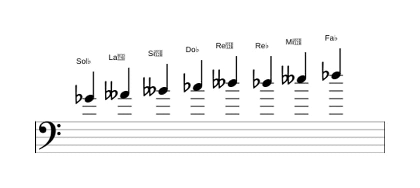 Partitions de la gamme Sol bemol Bebop locrien en trois octaves (4)