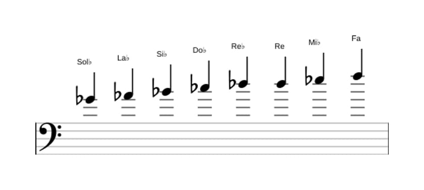 Partitions de la gamme Sol bemol Bebop majeure en trois octaves (4)