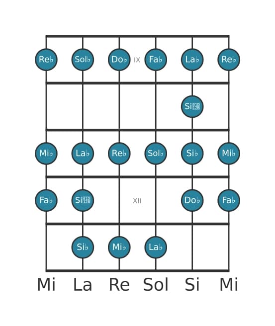 Gamme de guitare pour Sol bemol Bebop mineure en position 8