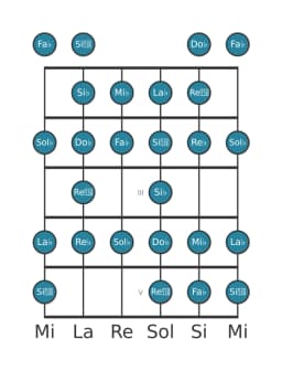 Gamme de guitare pour Sol bemol Blues composite en position 0