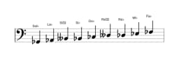 Partitions de la gamme Sol bemol Blues composite en trois octaves (2)