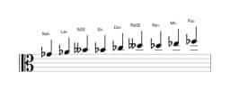 Partitions de la gamme Sol bemol Blues composite en trois octaves (4)