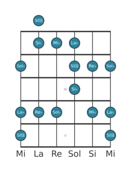 Gamme de guitare pour Sol bemol Blues majeure en position 0