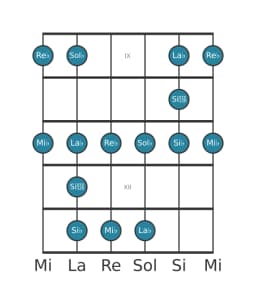 Gamme de guitare pour Sol bemol Blues majeure en position 8