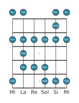 Gamme de guitare pour Sol bemol Blues mineure en position 0