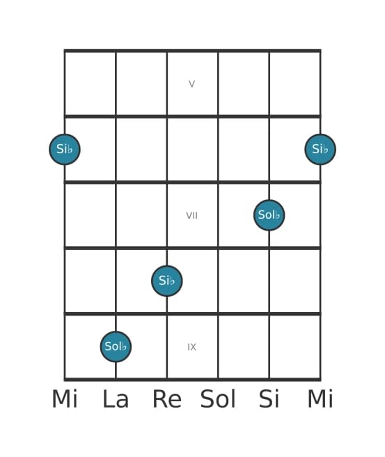 Diagramme d'intervalle guitare pour Dixième majeure en position 4
