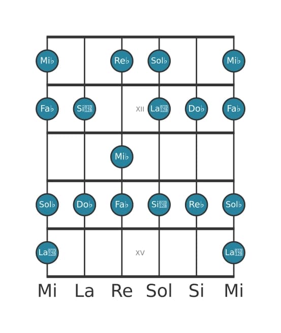 Gamme de guitare pour Sol bemol Dorien ♭2 en position 10