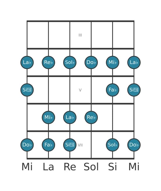 Gamme de guitare pour Sol bemol Dorien en position 2
