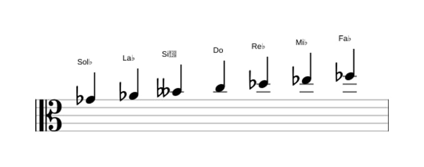 Partitions de la gamme Sol bemol Dorien dies 4 en trois octaves (4)
