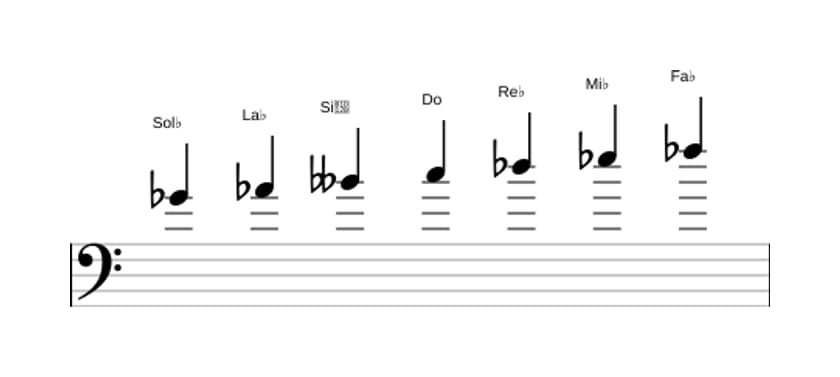 Partitions de la gamme Sol bemol Dorien dies 4 en trois octaves (4)