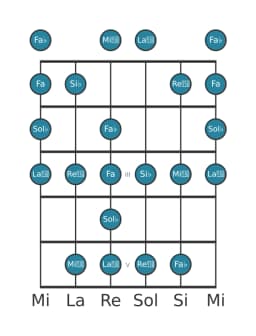 Gamme de guitare pour Sol bemol énigmatique en position 0