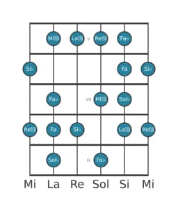 Gamme de guitare pour Sol bemol énigmatique en position 4