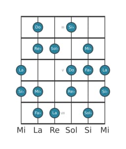 Gamme de guitare pour Sol bemol Hongroise majeure en position 2