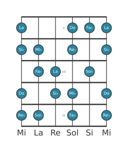Gamme de guitare pour Sol bemol Hongroise majeure en position 4