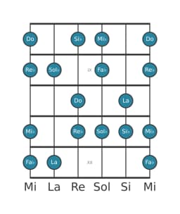 Gamme de guitare pour Sol bemol Hongroise majeure en position 7