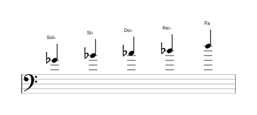 Partitions de la gamme Sol bemol Ionien pentatonique en trois octaves (4)