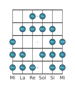 Gamme de guitare pour Sol bemol Kafi raga en position 2