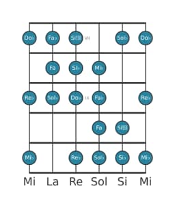 Gamme de guitare pour Sol bemol Kafi raga en position 6
