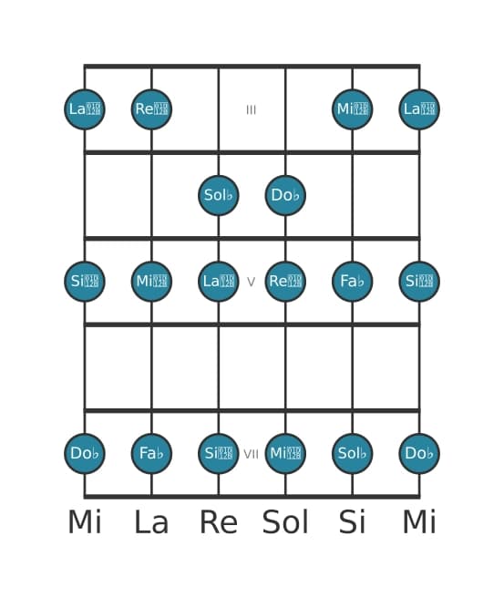 Gamme de guitare pour Sol bemol Locrien en position 2