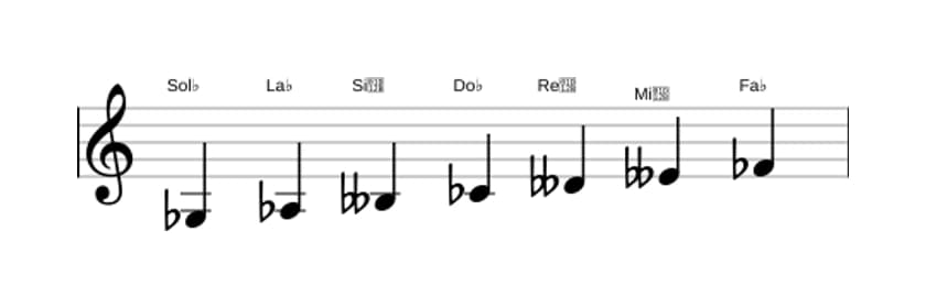 Partitions de la gamme Sol bemol Locrien ♯2 en trois octaves (3)