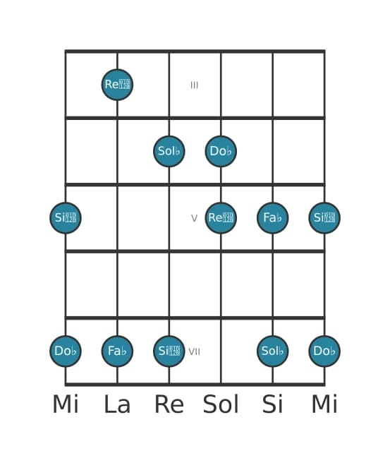 Gamme de guitare pour Sol bemol Locrien pentatonique en position 2
