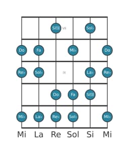 Gamme de guitare pour Sol bemol Lydien diminuée en position 6