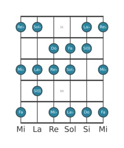 Gamme de guitare pour Sol bemol Lydien diminuée en position 8