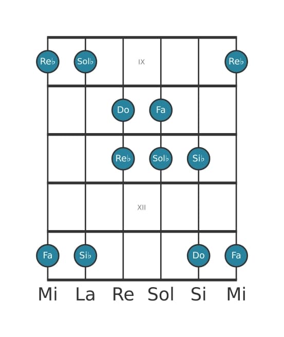 Gamme de guitare pour Sol bemol Lydien pentatonique en position 8