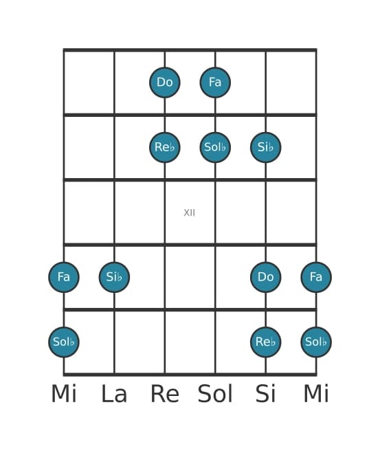 Gamme de guitare pour Sol bemol Lydien pentatonique en position 9