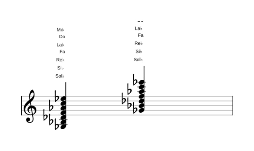 Partition de Sol bemol Majeure treize diès onze en trois octaves (3)