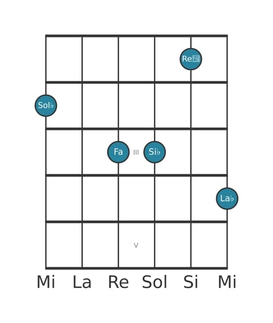 Voix de guitare #0 de l'accord Sol bemol Majeur neuf bémol cinq