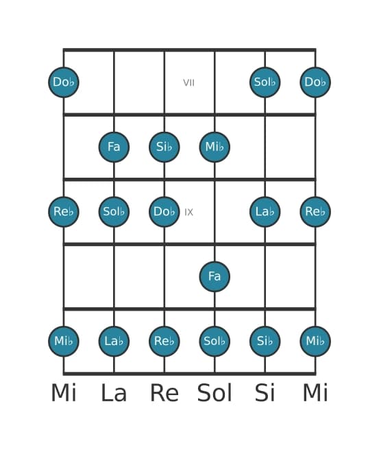 Gamme de guitare pour Sol bemol Majeure en position 6
