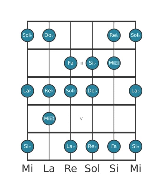 Gamme de guitare pour Sol bemol Majeure harmonique en position 1