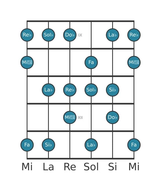 Gamme de guitare pour Sol bemol Majeure harmonique en position 8