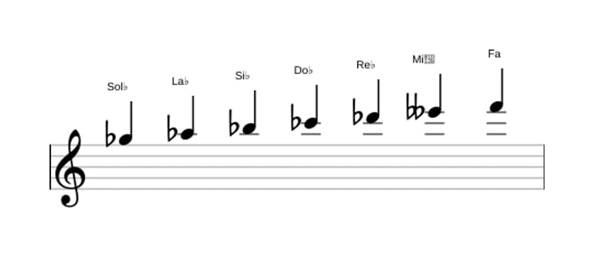 Partitions de la gamme Sol bemol Majeure harmonique en trois octaves (5)