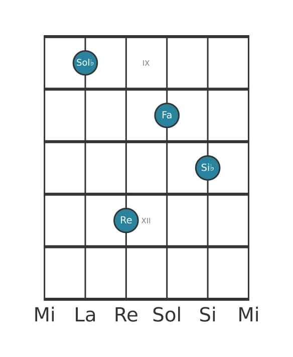 Voix de guitare #2 de l'accord Sol bemol Septième majeure quinte augmentée