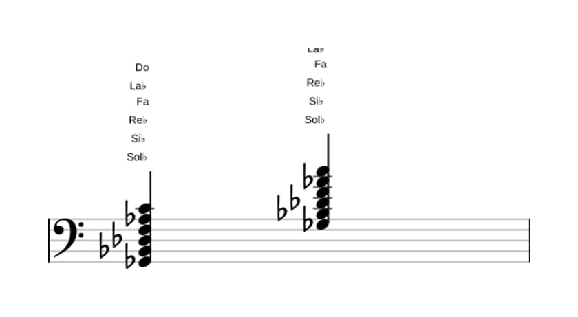 Partition de Sol bemol Majeure 9, onzième dièse en trois octaves (2)