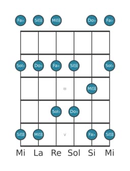 Gamme de guitare pour Sol bemol Malkos raga en position 0