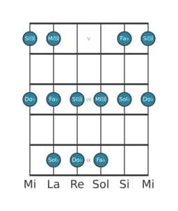 Gamme de guitare pour Sol bemol Malkos raga en position 4