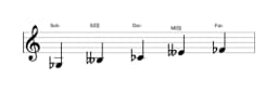 Partitions de la gamme Sol bemol Malkos raga en trois octaves (3)