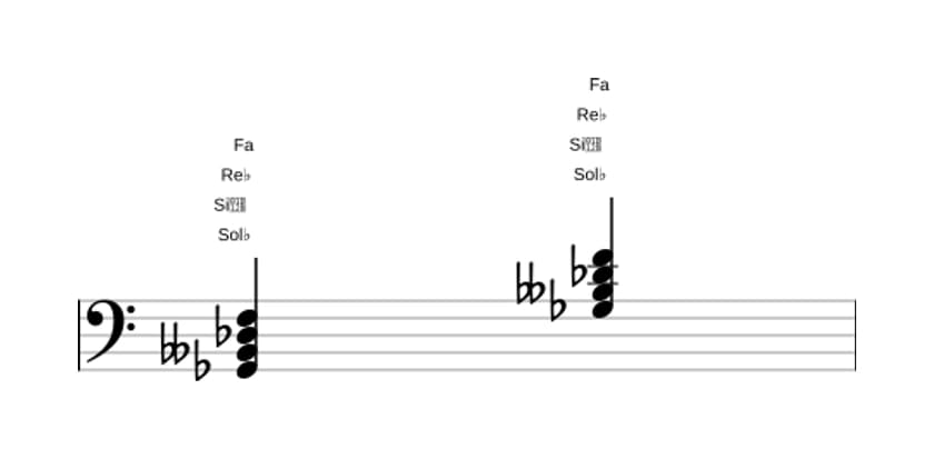 Partition de Sol bemol Mineur majeur sept en trois octaves (2)